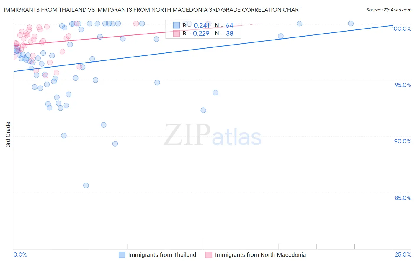 Immigrants from Thailand vs Immigrants from North Macedonia 3rd Grade