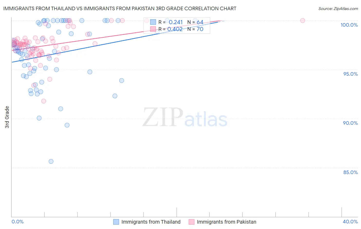 Immigrants from Thailand vs Immigrants from Pakistan 3rd Grade