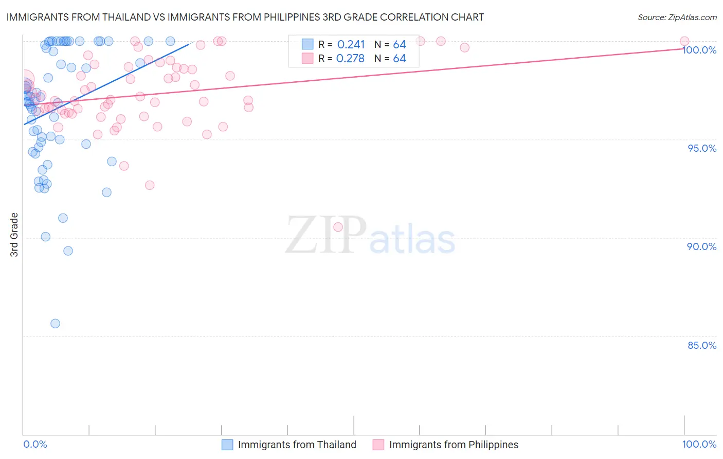 Immigrants from Thailand vs Immigrants from Philippines 3rd Grade