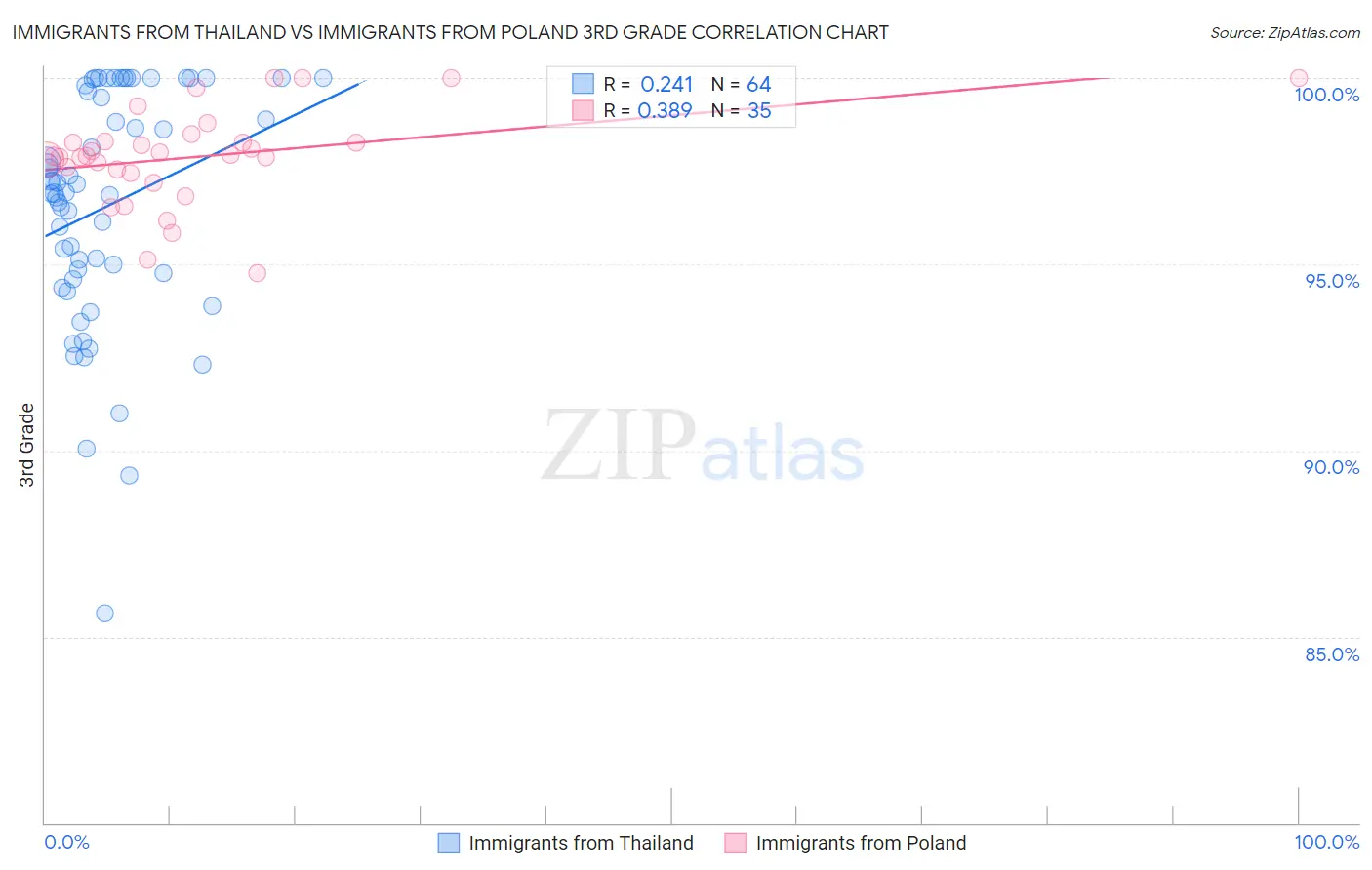 Immigrants from Thailand vs Immigrants from Poland 3rd Grade