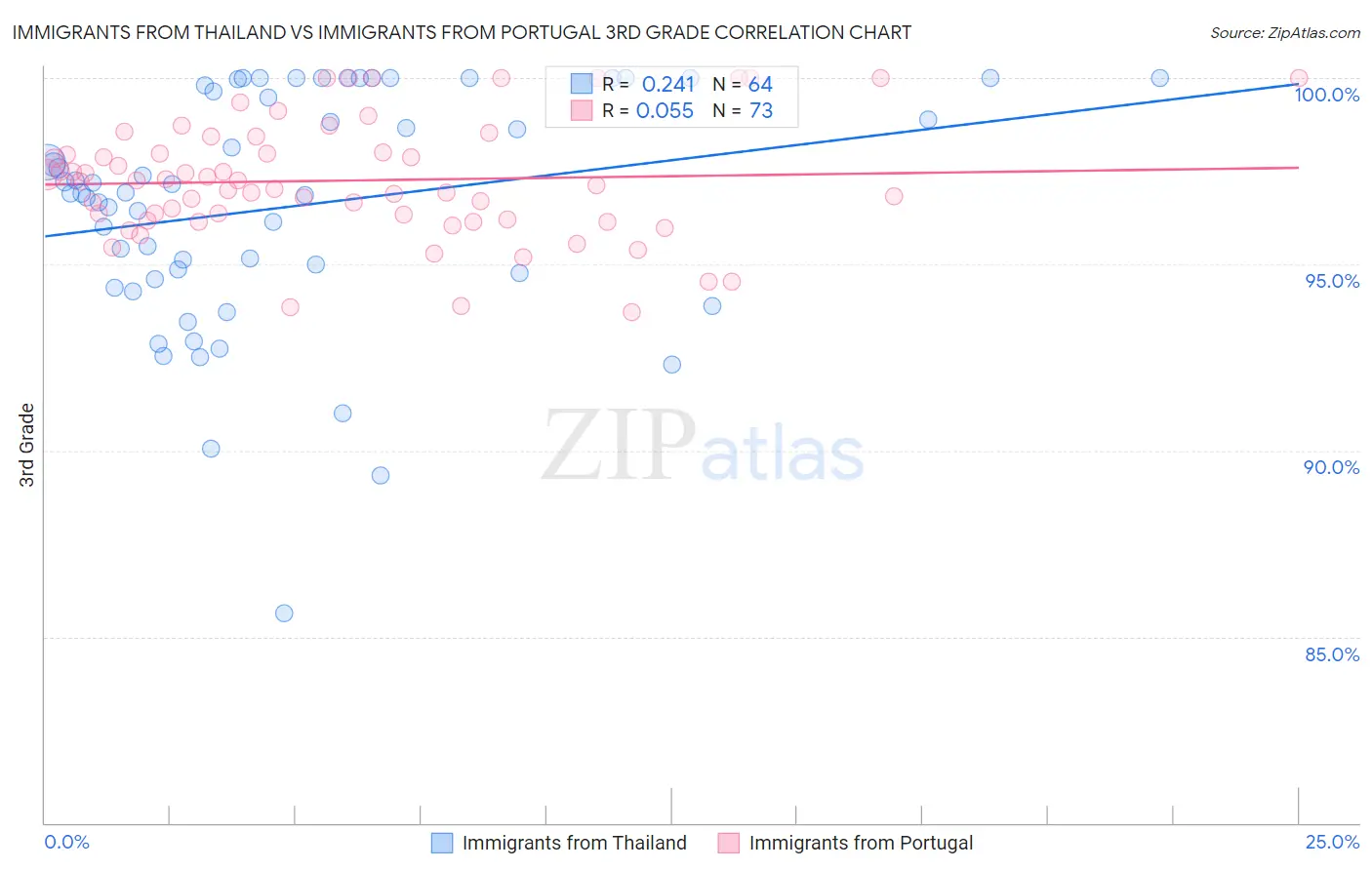 Immigrants from Thailand vs Immigrants from Portugal 3rd Grade