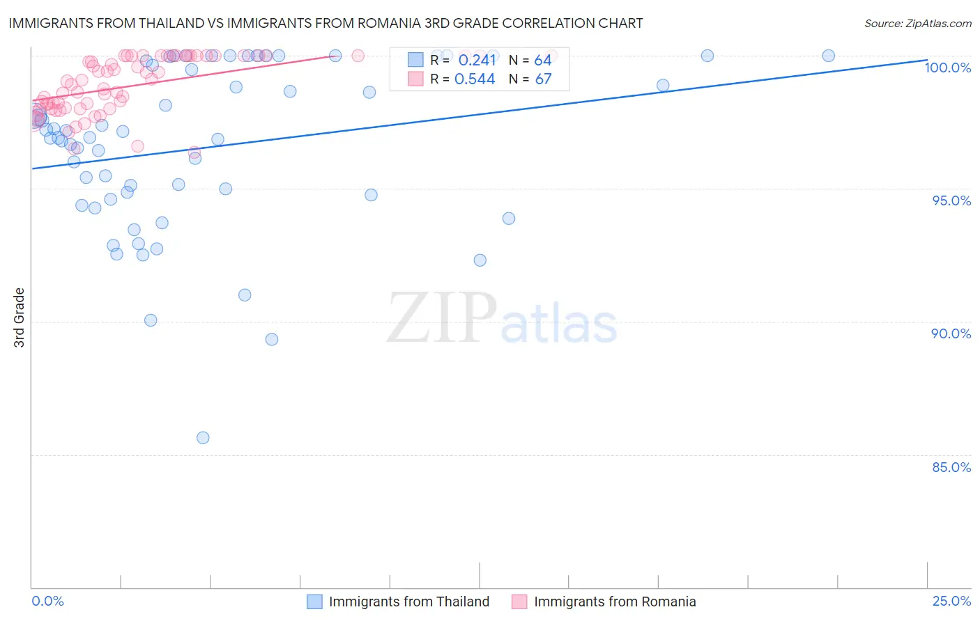 Immigrants from Thailand vs Immigrants from Romania 3rd Grade
