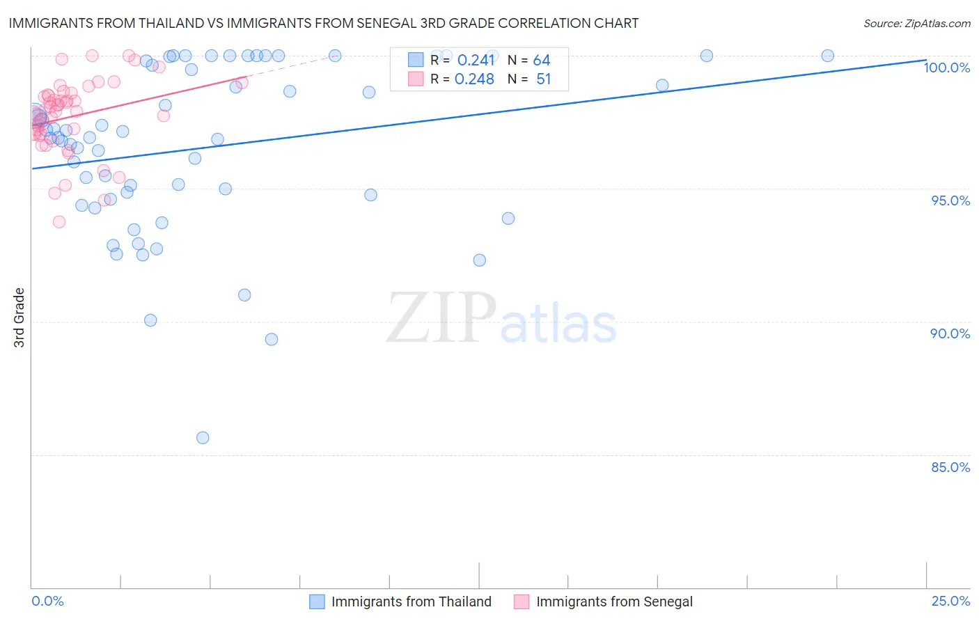 Immigrants from Thailand vs Immigrants from Senegal 3rd Grade