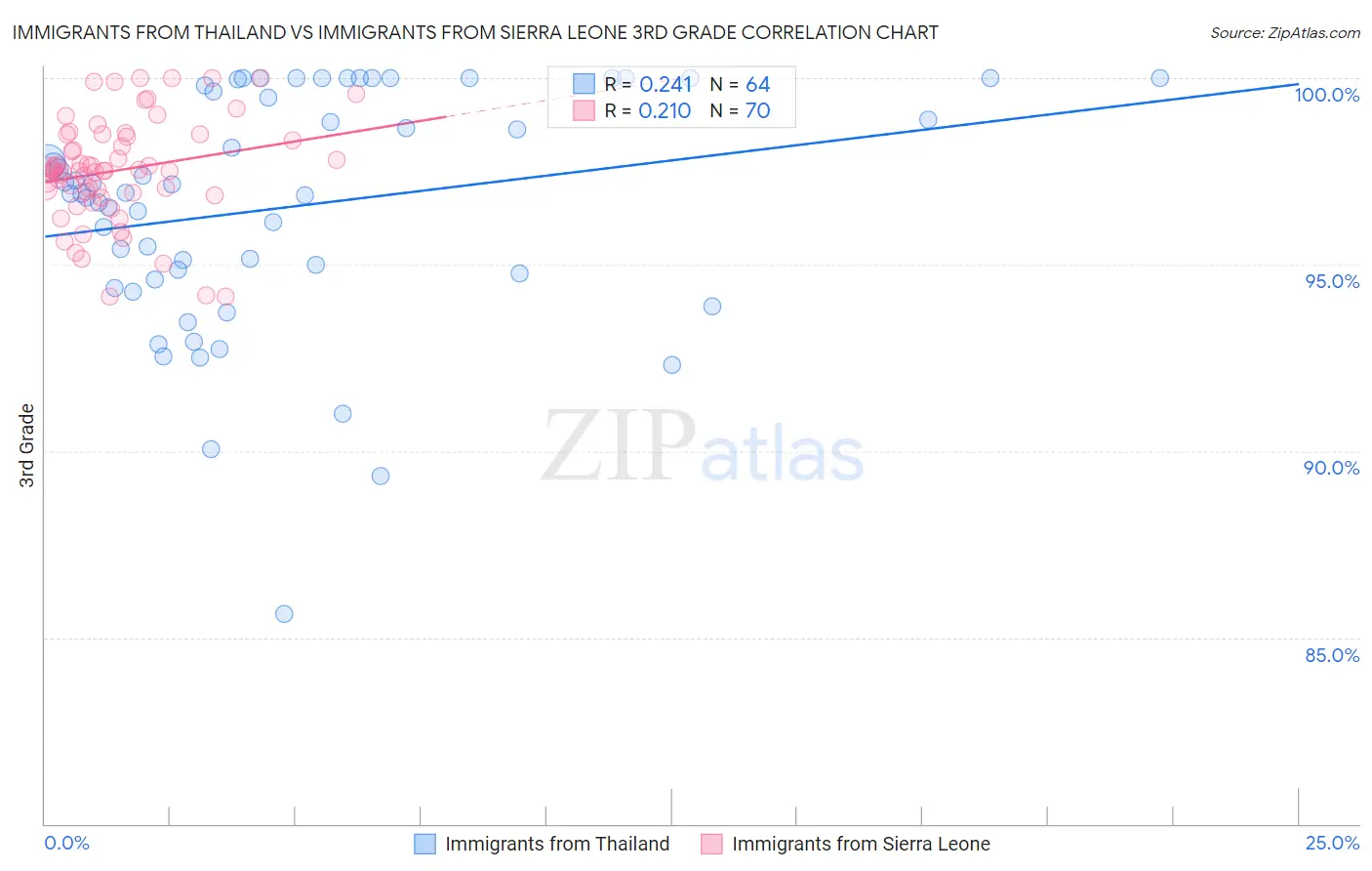 Immigrants from Thailand vs Immigrants from Sierra Leone 3rd Grade