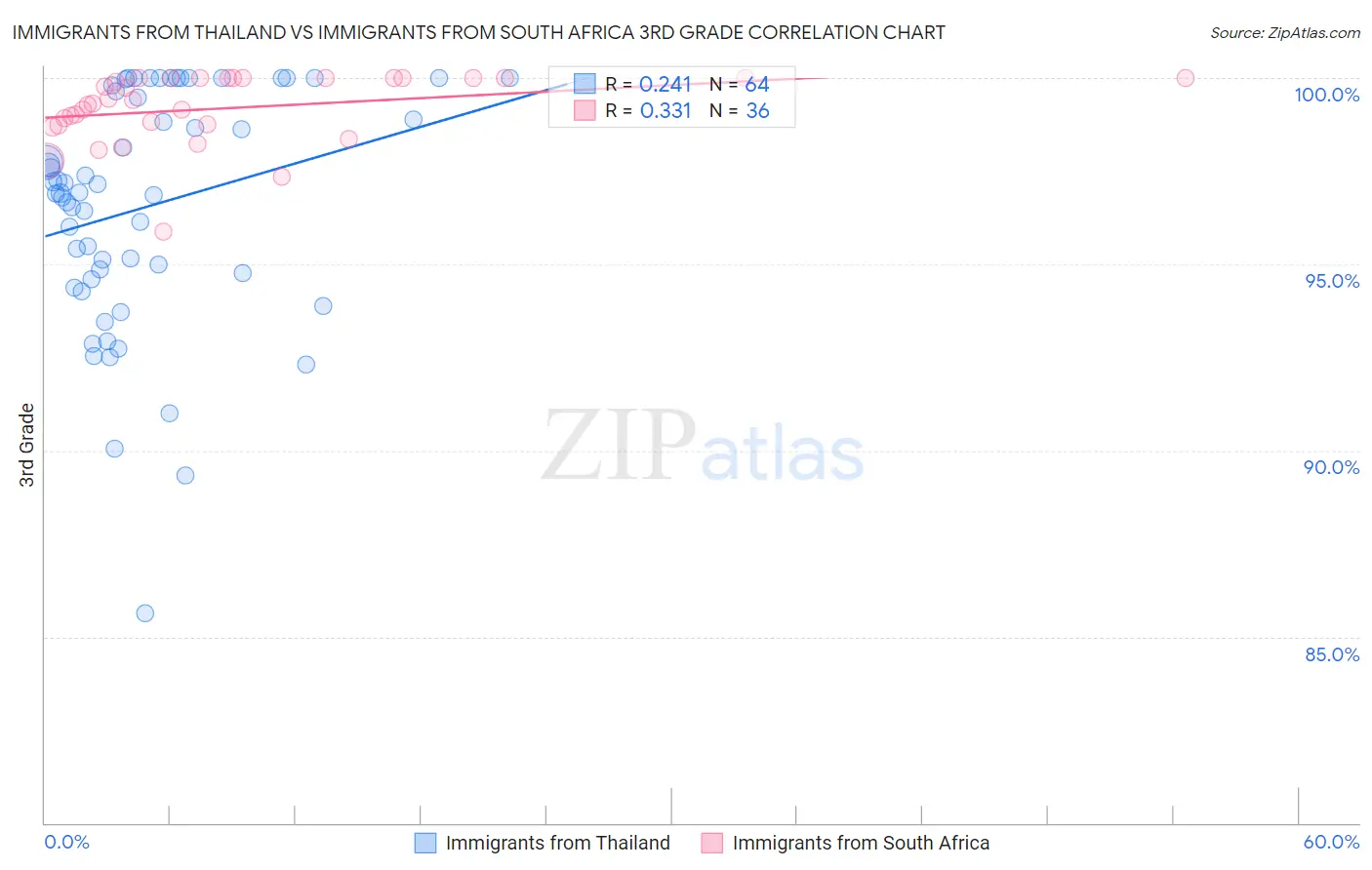 Immigrants from Thailand vs Immigrants from South Africa 3rd Grade