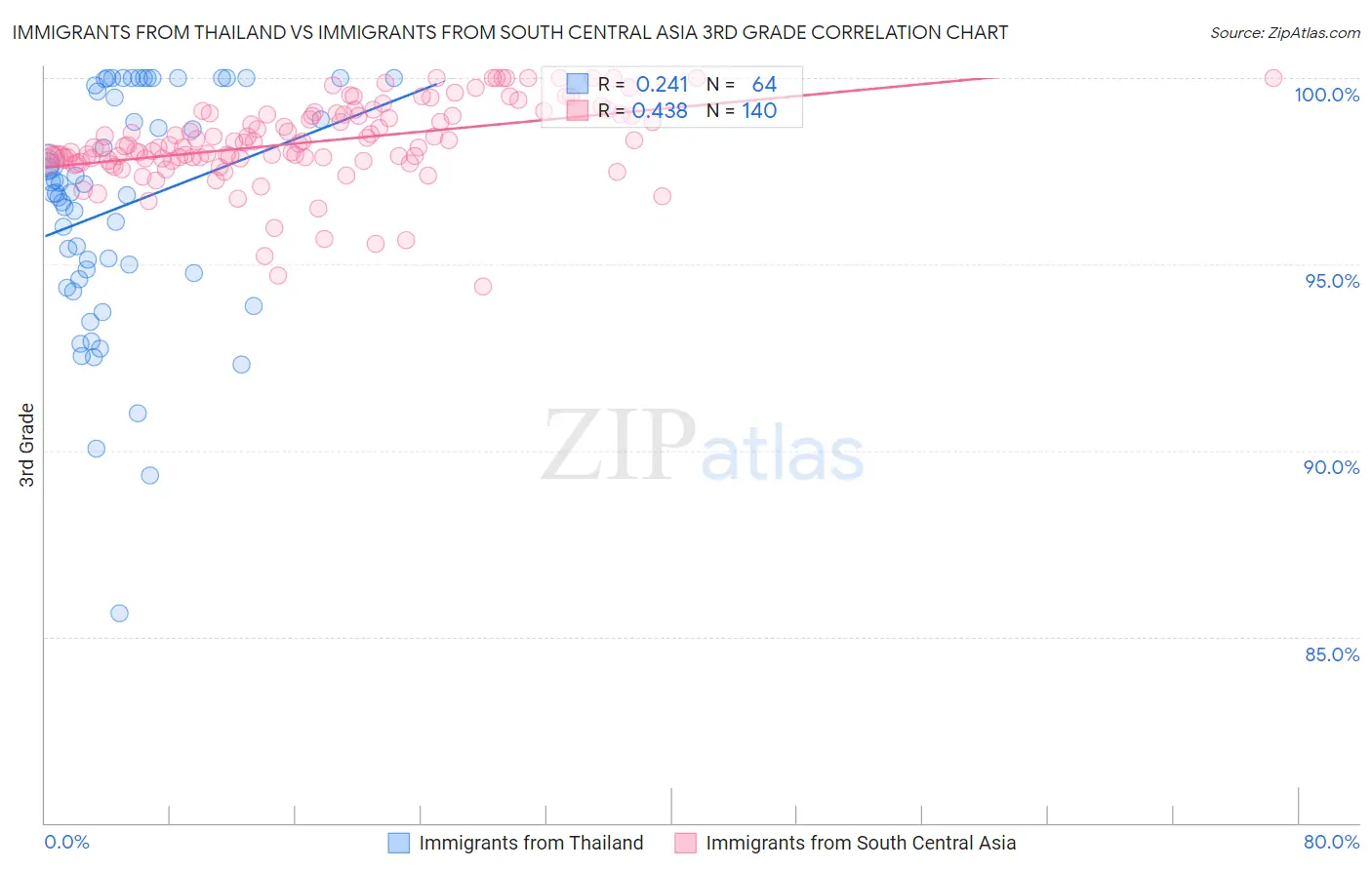 Immigrants from Thailand vs Immigrants from South Central Asia 3rd Grade