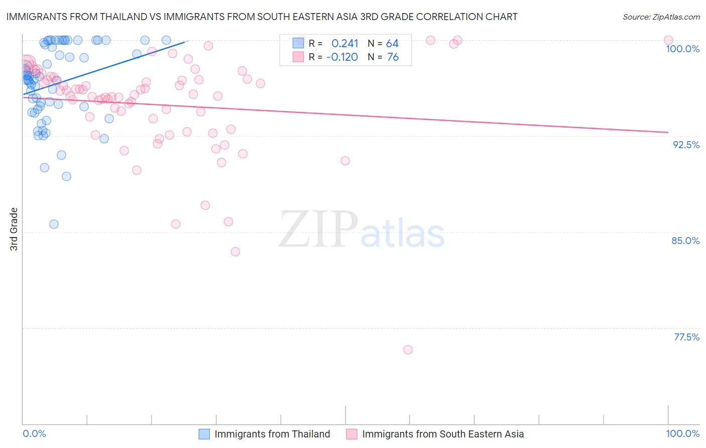 Immigrants from Thailand vs Immigrants from South Eastern Asia 3rd Grade
