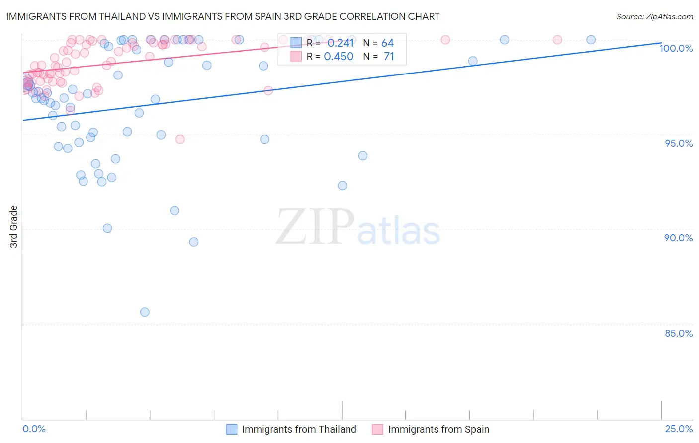 Immigrants from Thailand vs Immigrants from Spain 3rd Grade
