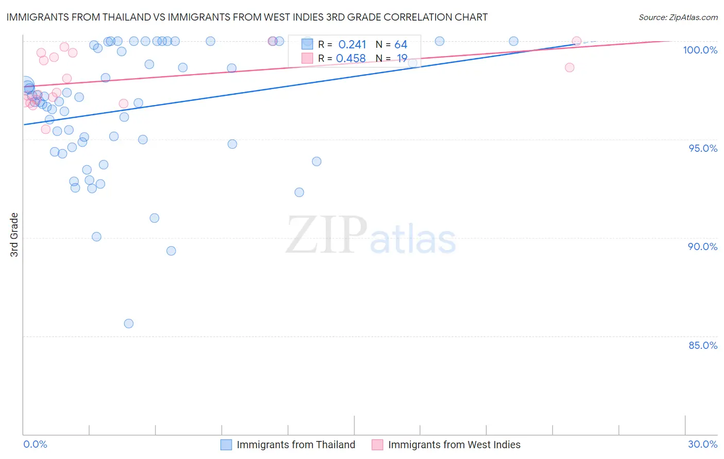 Immigrants from Thailand vs Immigrants from West Indies 3rd Grade