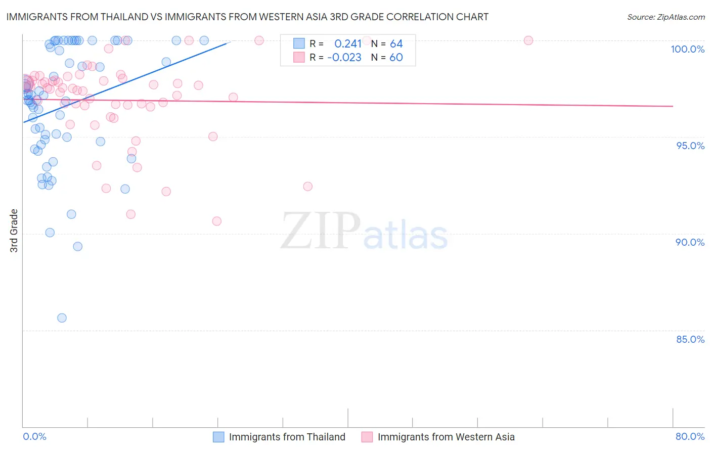 Immigrants from Thailand vs Immigrants from Western Asia 3rd Grade