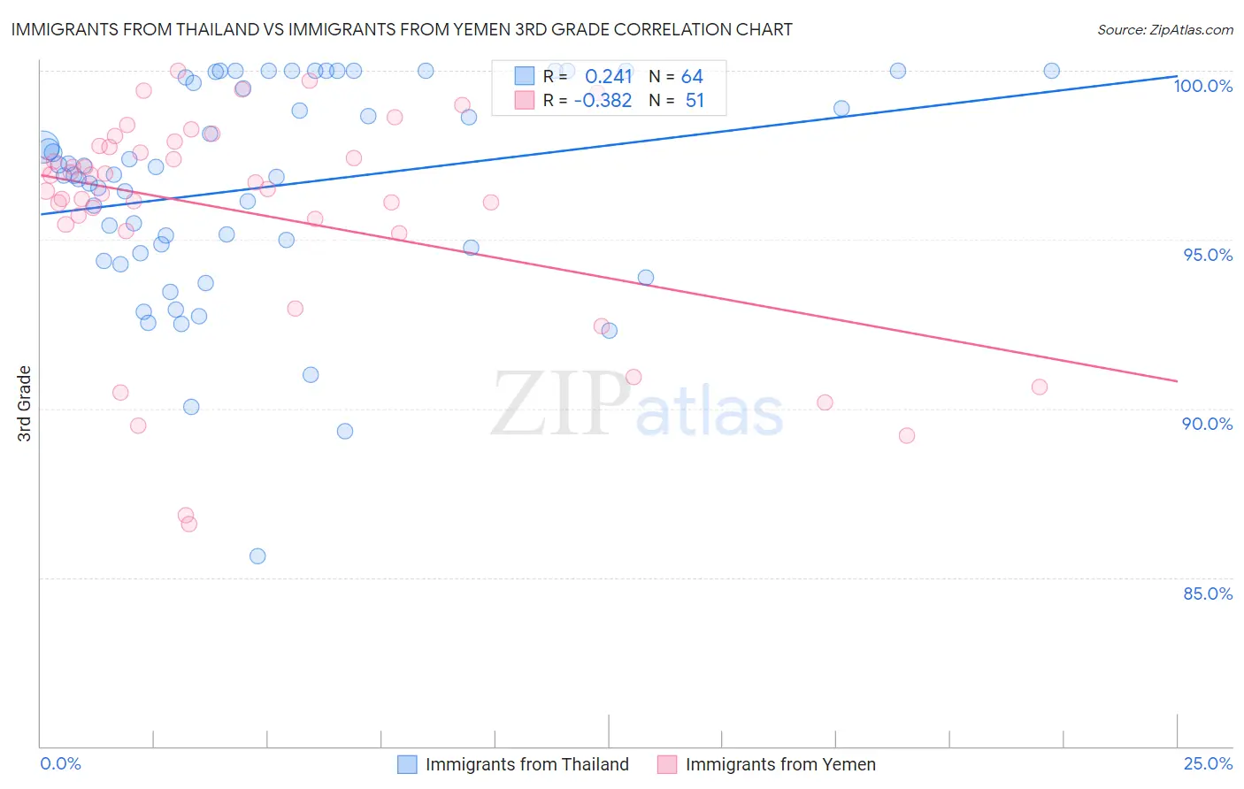 Immigrants from Thailand vs Immigrants from Yemen 3rd Grade