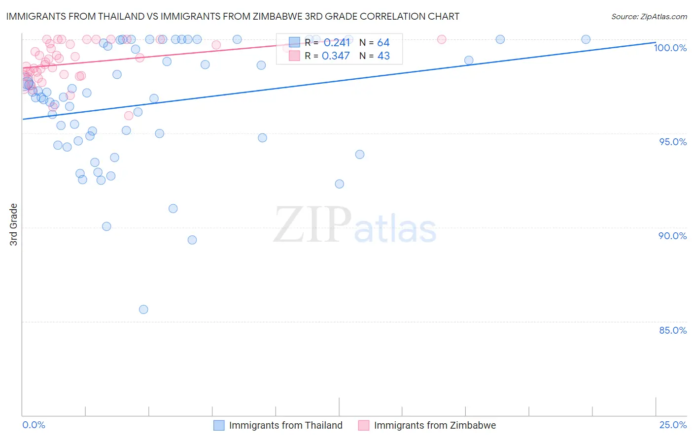 Immigrants from Thailand vs Immigrants from Zimbabwe 3rd Grade