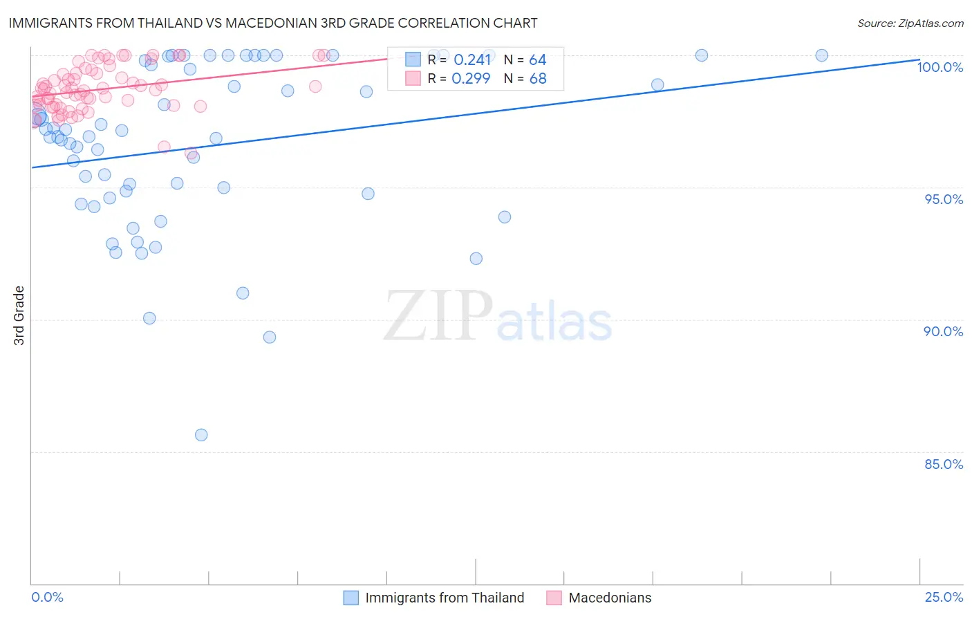 Immigrants from Thailand vs Macedonian 3rd Grade