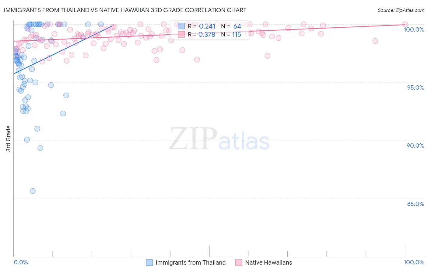 Immigrants from Thailand vs Native Hawaiian 3rd Grade