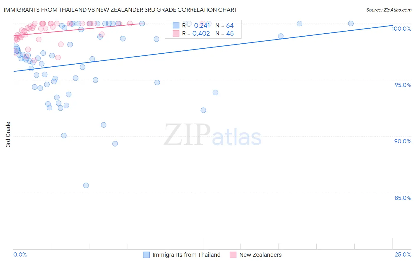 Immigrants from Thailand vs New Zealander 3rd Grade