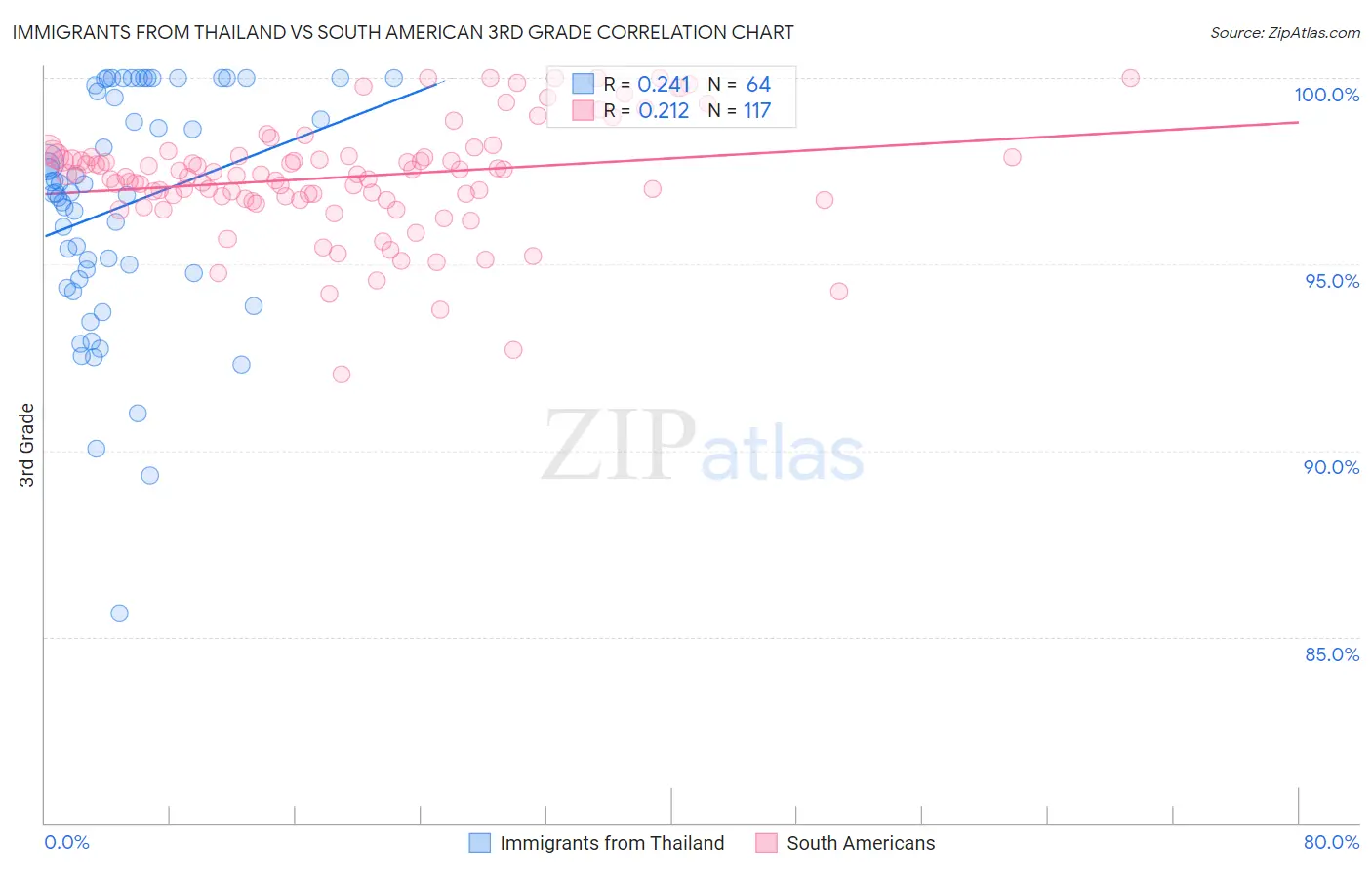 Immigrants from Thailand vs South American 3rd Grade