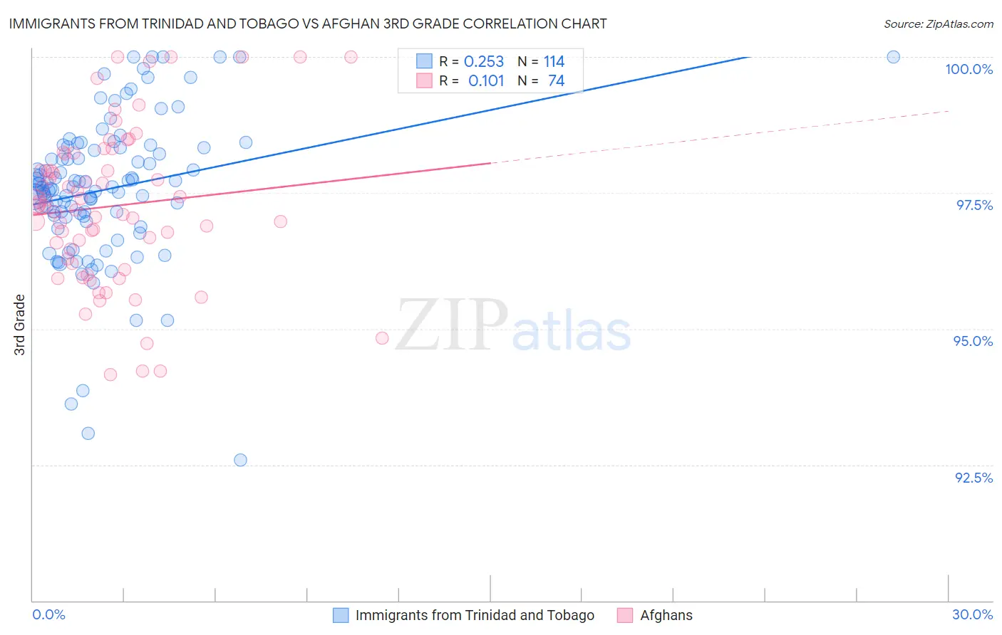 Immigrants from Trinidad and Tobago vs Afghan 3rd Grade