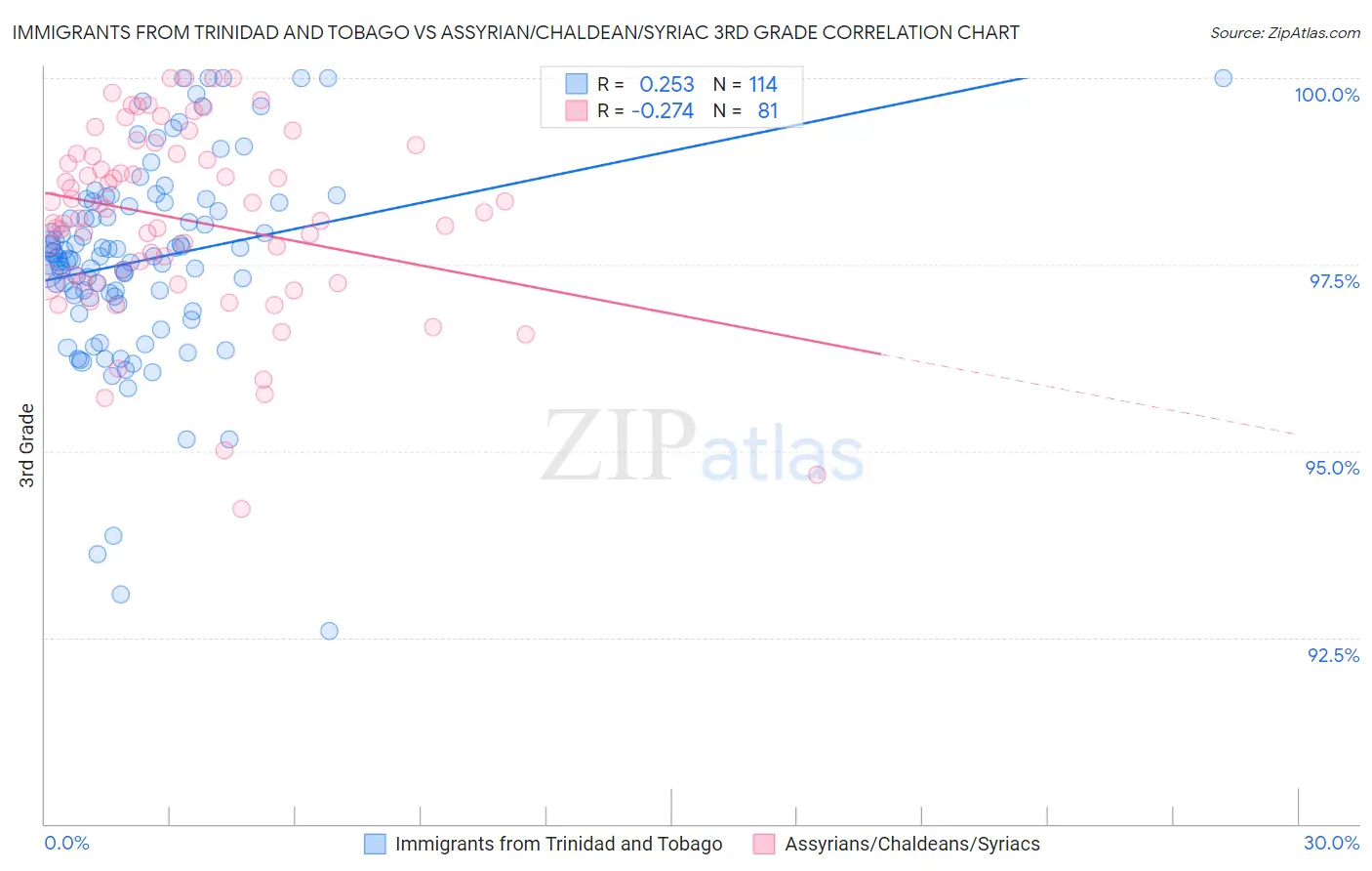 Immigrants from Trinidad and Tobago vs Assyrian/Chaldean/Syriac 3rd Grade