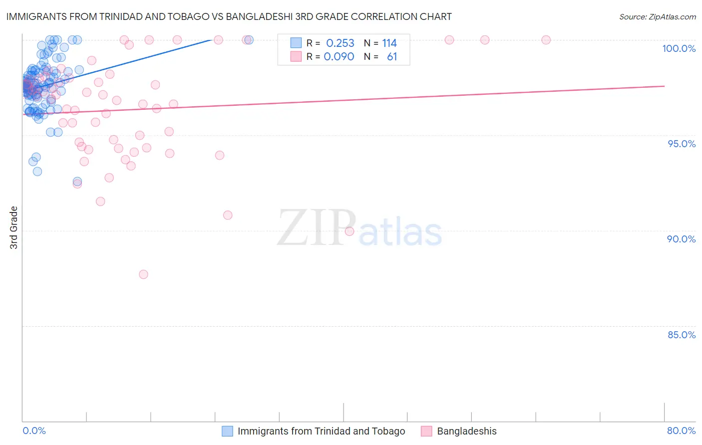 Immigrants from Trinidad and Tobago vs Bangladeshi 3rd Grade