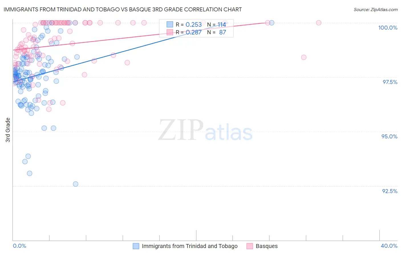 Immigrants from Trinidad and Tobago vs Basque 3rd Grade