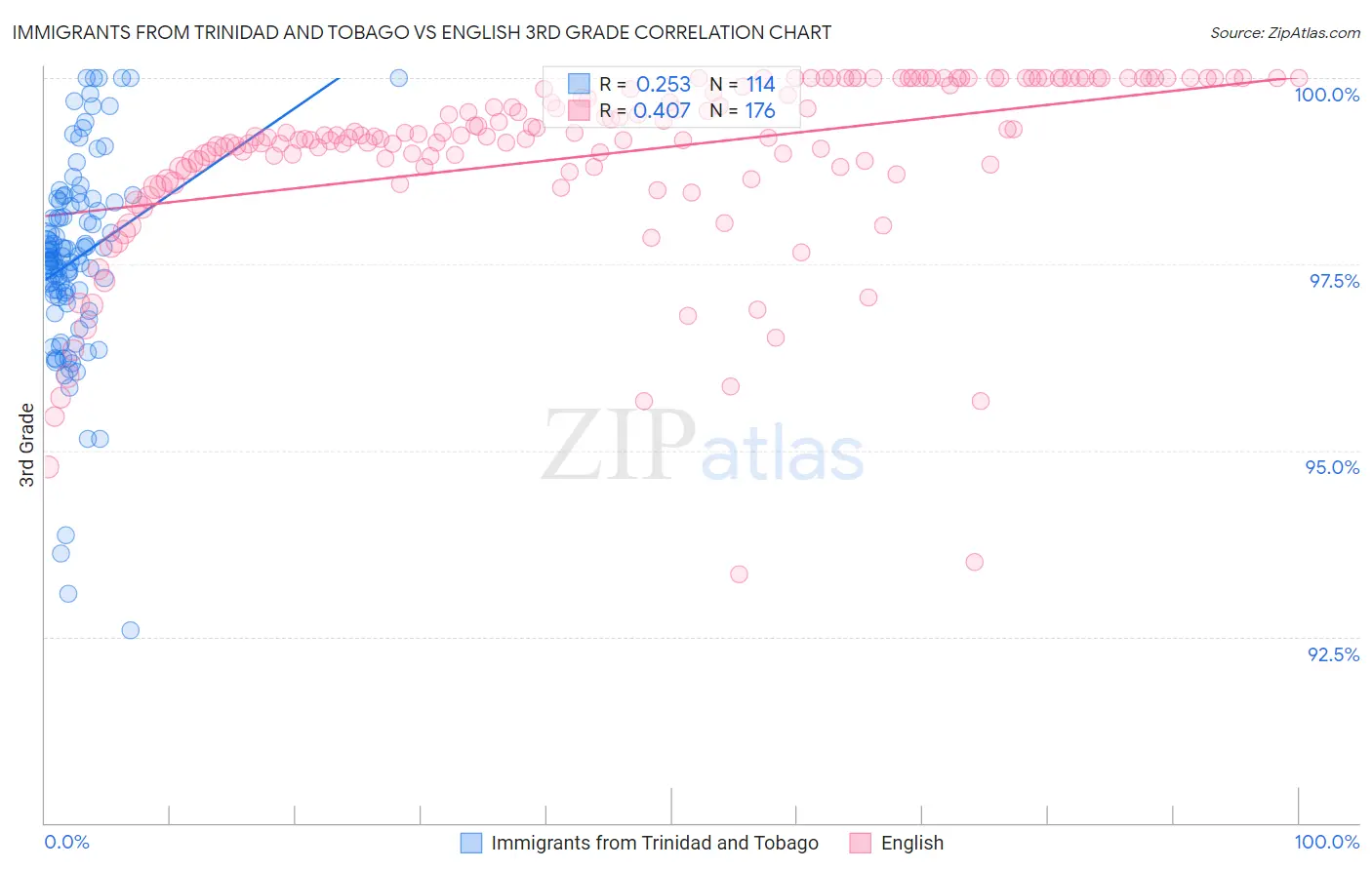 Immigrants from Trinidad and Tobago vs English 3rd Grade