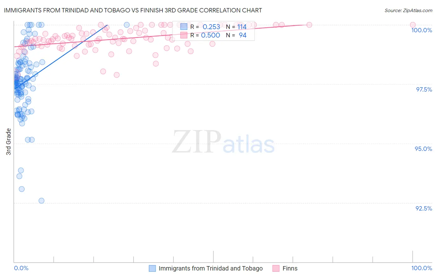 Immigrants from Trinidad and Tobago vs Finnish 3rd Grade