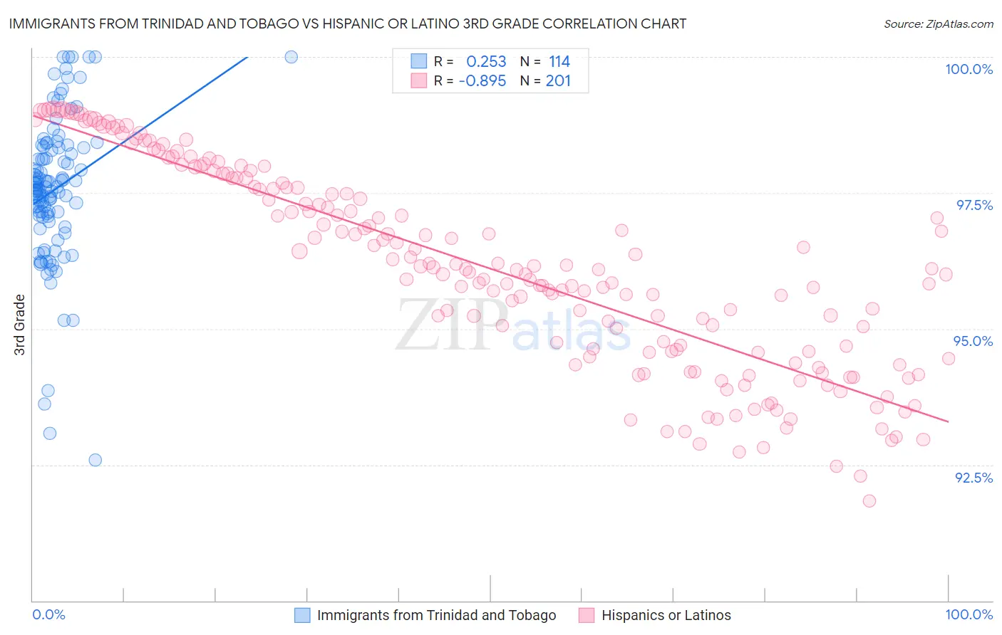 Immigrants from Trinidad and Tobago vs Hispanic or Latino 3rd Grade