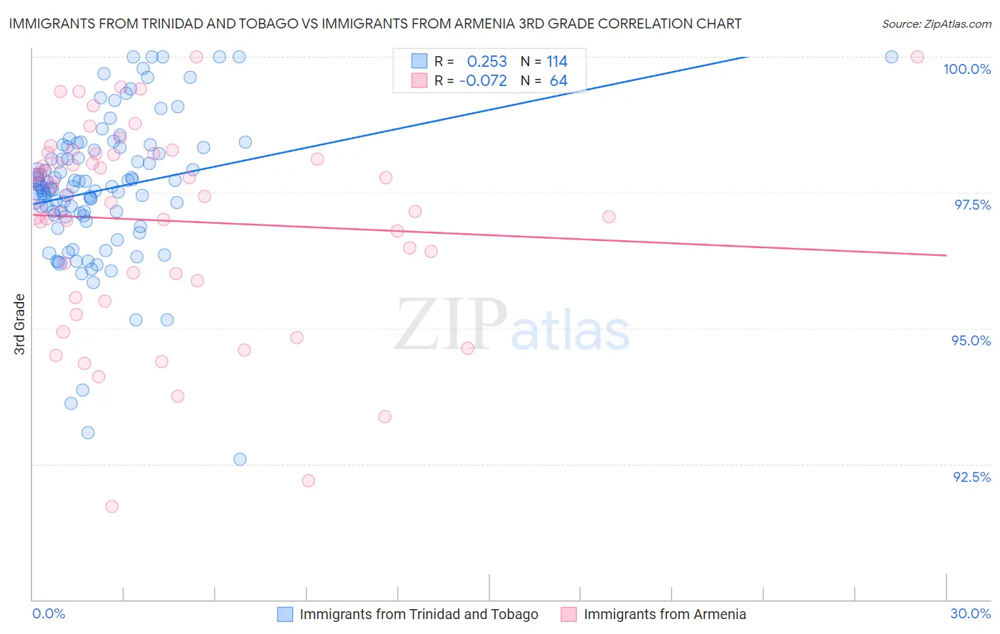 Immigrants from Trinidad and Tobago vs Immigrants from Armenia 3rd Grade