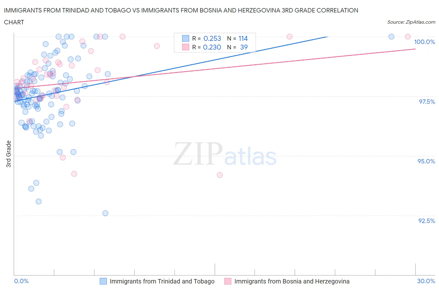 Immigrants from Trinidad and Tobago vs Immigrants from Bosnia and Herzegovina 3rd Grade