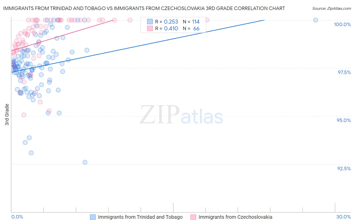 Immigrants from Trinidad and Tobago vs Immigrants from Czechoslovakia 3rd Grade