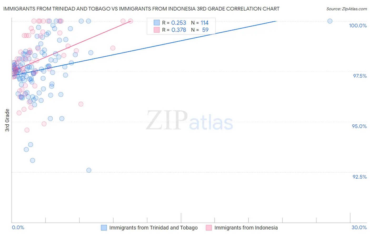 Immigrants from Trinidad and Tobago vs Immigrants from Indonesia 3rd Grade