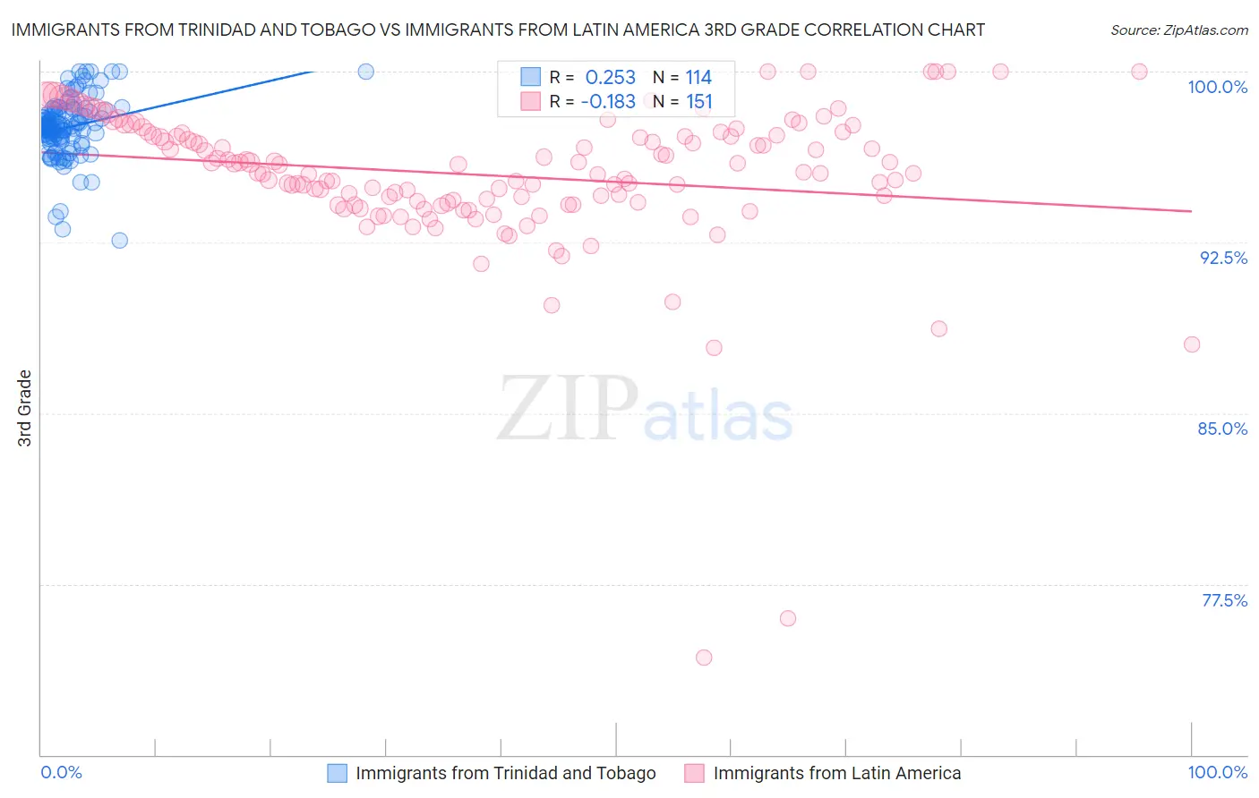 Immigrants from Trinidad and Tobago vs Immigrants from Latin America 3rd Grade