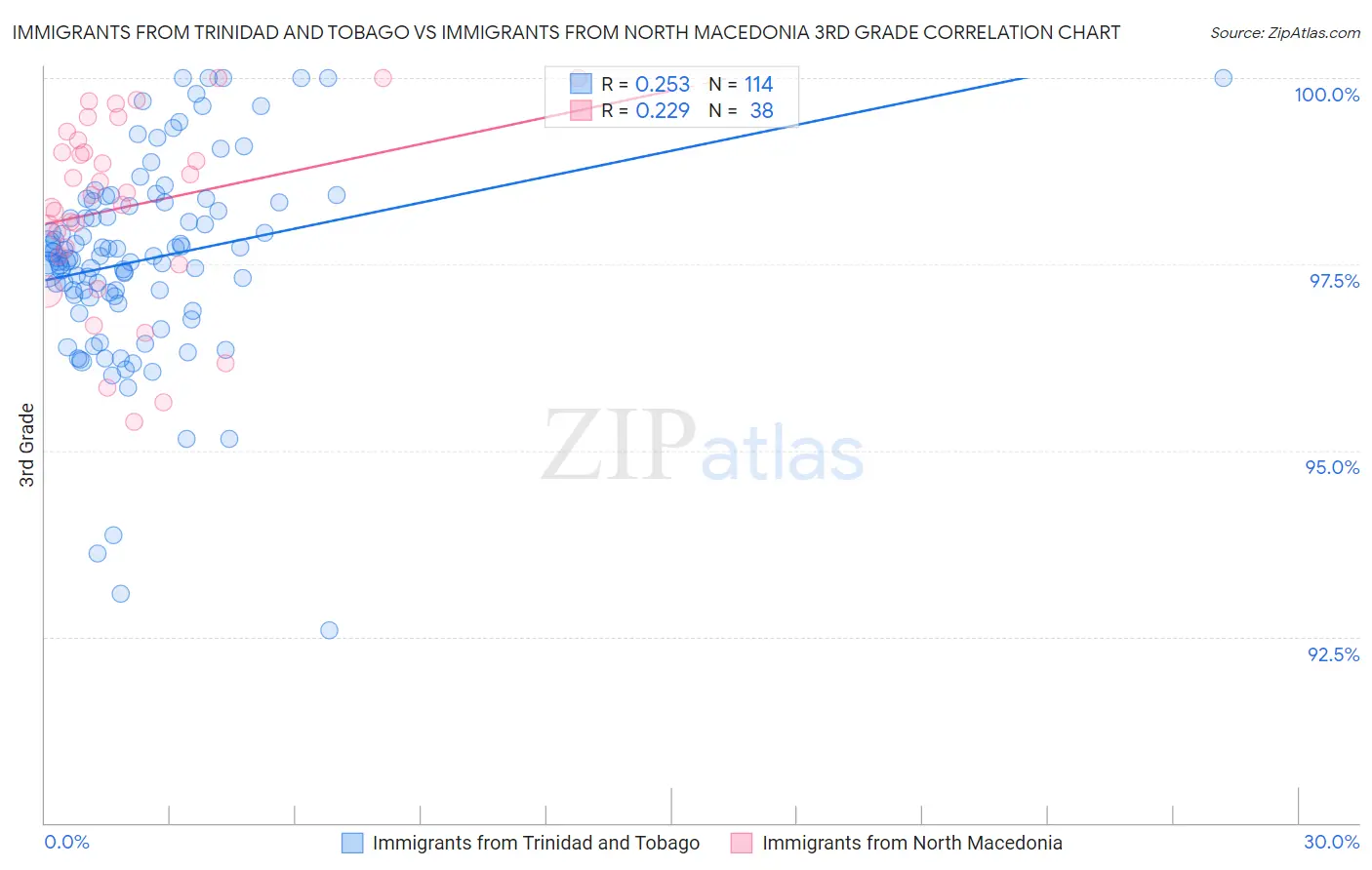 Immigrants from Trinidad and Tobago vs Immigrants from North Macedonia 3rd Grade