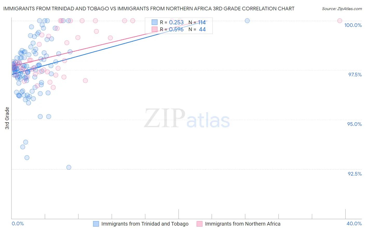 Immigrants from Trinidad and Tobago vs Immigrants from Northern Africa 3rd Grade