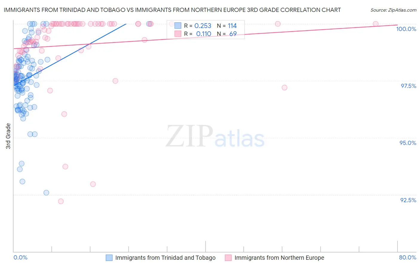 Immigrants from Trinidad and Tobago vs Immigrants from Northern Europe 3rd Grade