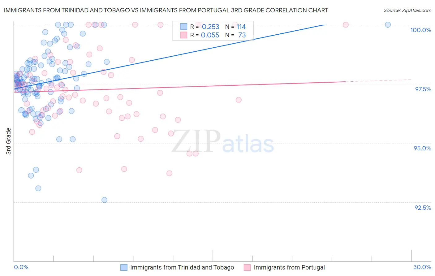Immigrants from Trinidad and Tobago vs Immigrants from Portugal 3rd Grade