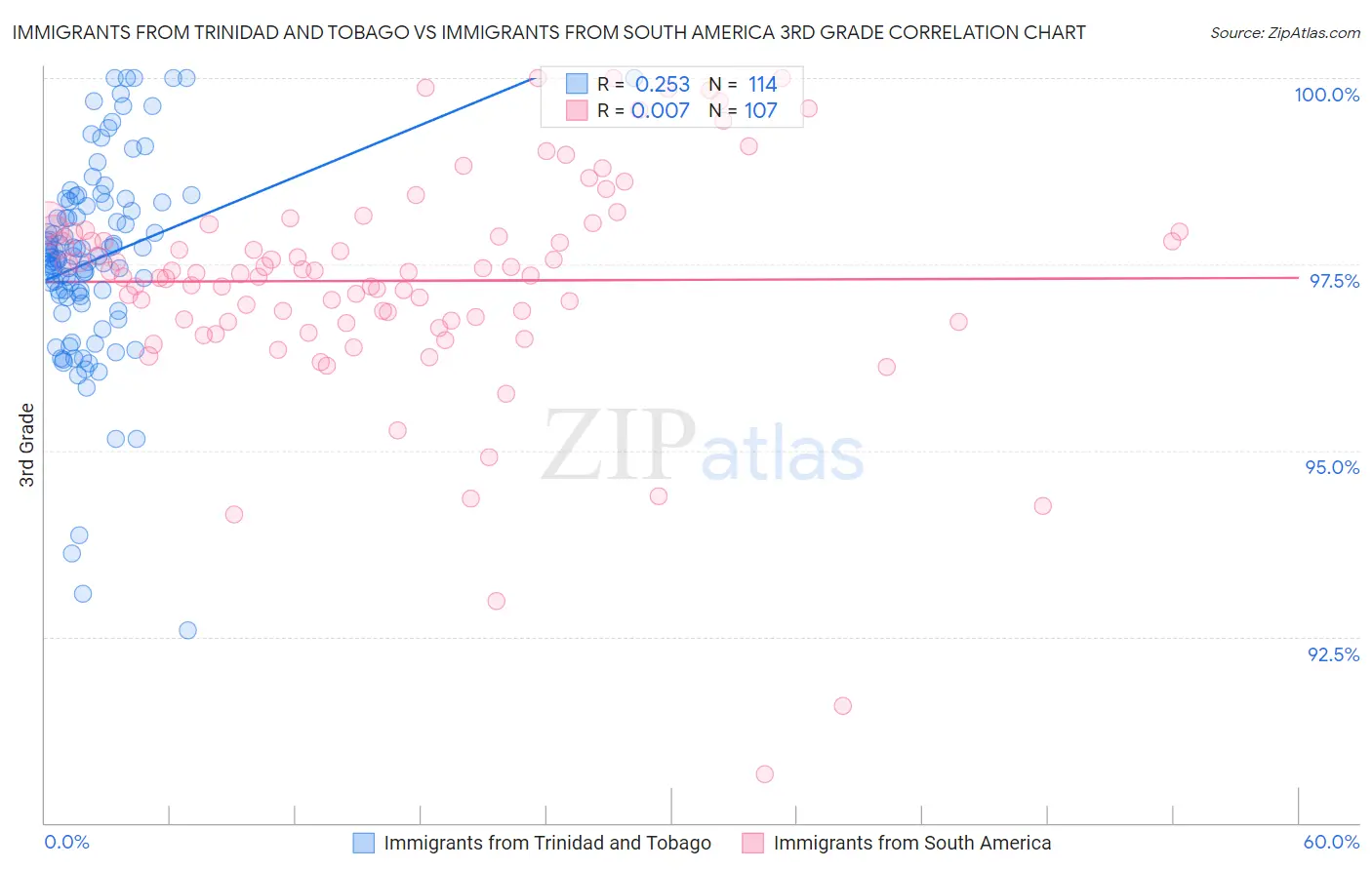 Immigrants from Trinidad and Tobago vs Immigrants from South America 3rd Grade