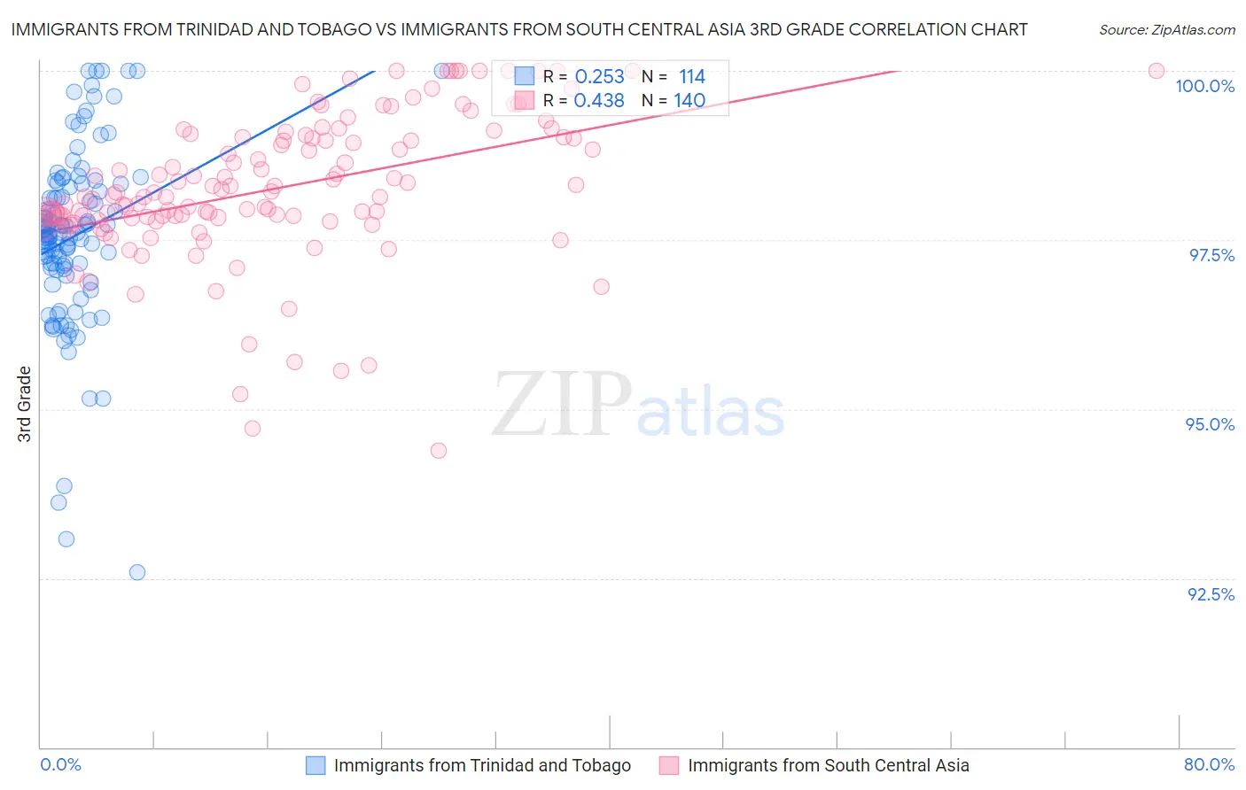 Immigrants from Trinidad and Tobago vs Immigrants from South Central Asia 3rd Grade