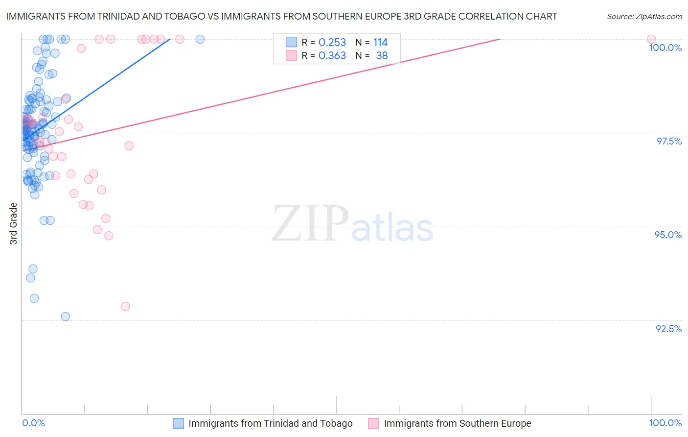 Immigrants from Trinidad and Tobago vs Immigrants from Southern Europe 3rd Grade