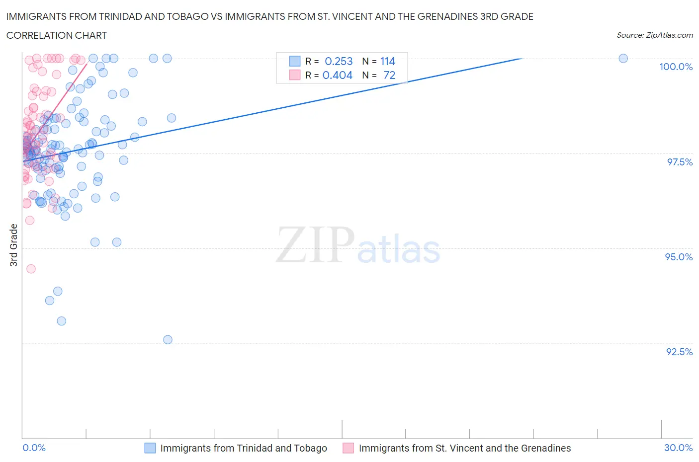 Immigrants from Trinidad and Tobago vs Immigrants from St. Vincent and the Grenadines 3rd Grade