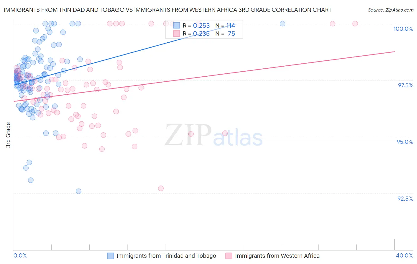 Immigrants from Trinidad and Tobago vs Immigrants from Western Africa 3rd Grade