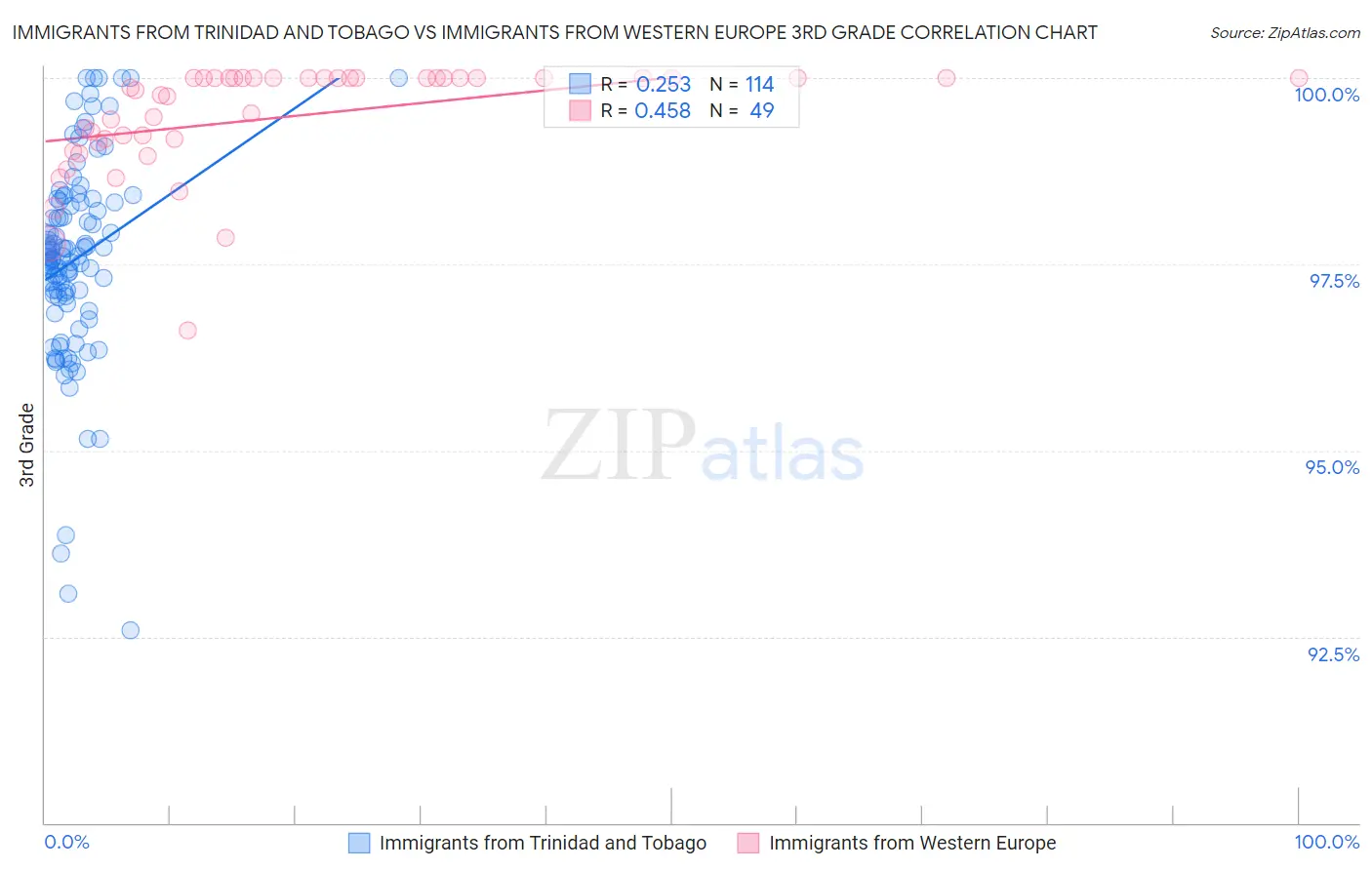 Immigrants from Trinidad and Tobago vs Immigrants from Western Europe 3rd Grade