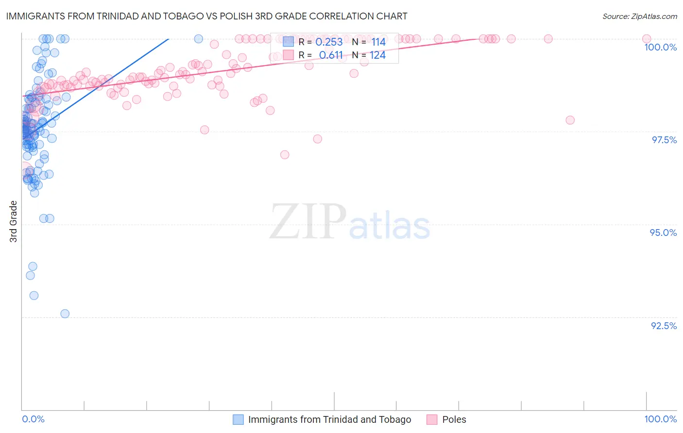 Immigrants from Trinidad and Tobago vs Polish 3rd Grade