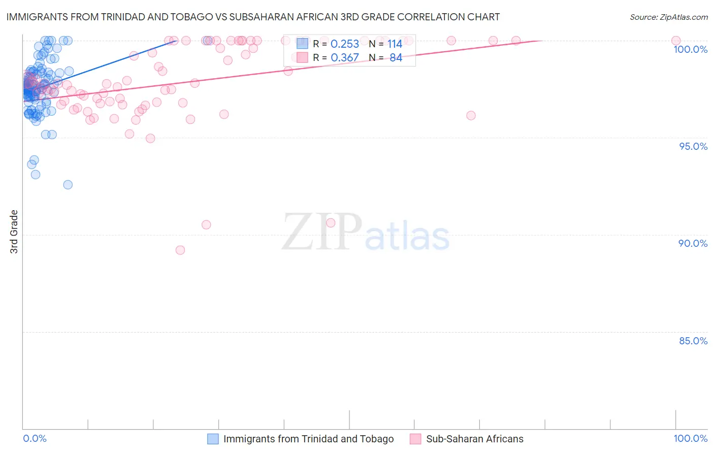 Immigrants from Trinidad and Tobago vs Subsaharan African 3rd Grade