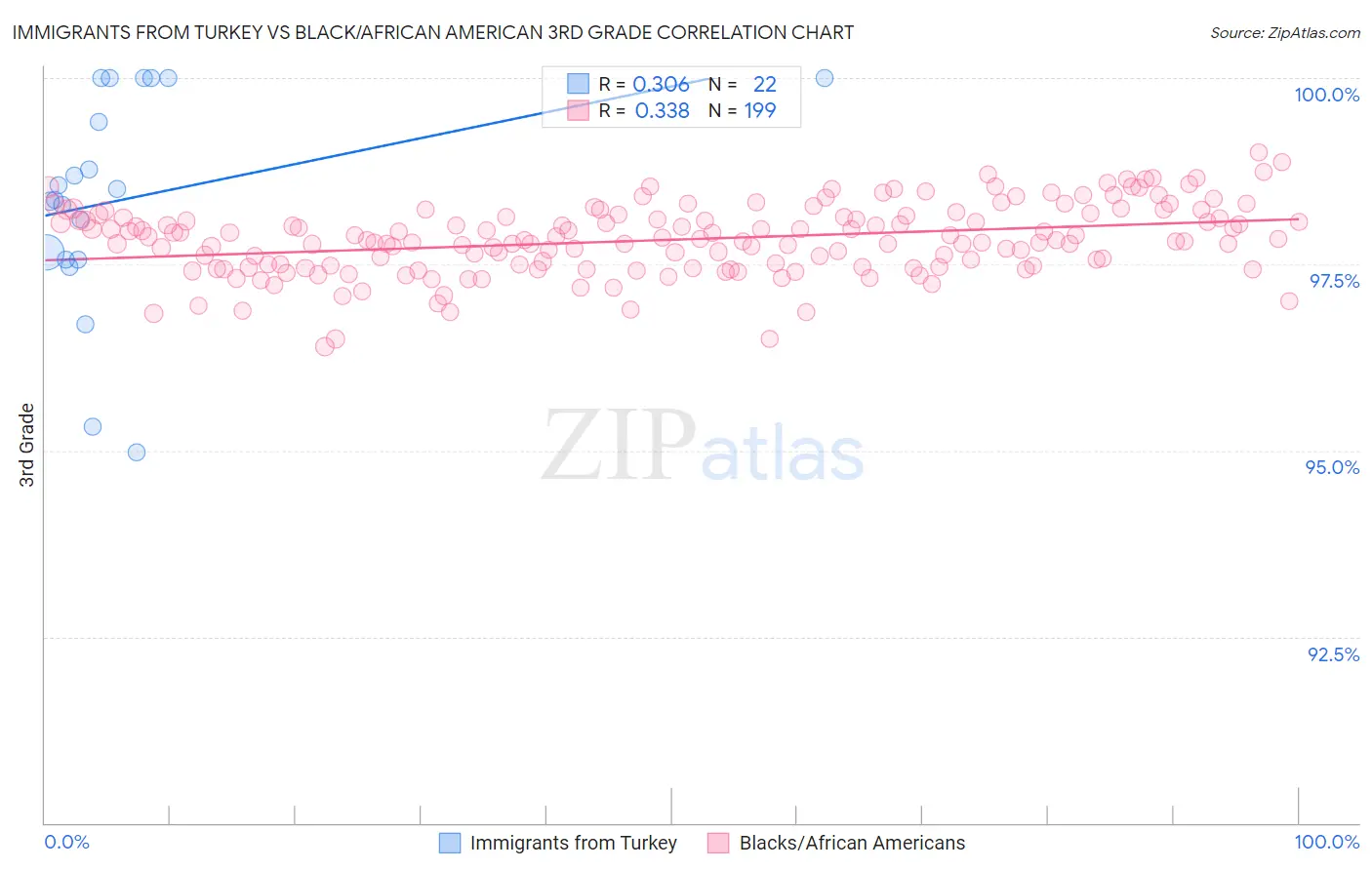 Immigrants from Turkey vs Black/African American 3rd Grade