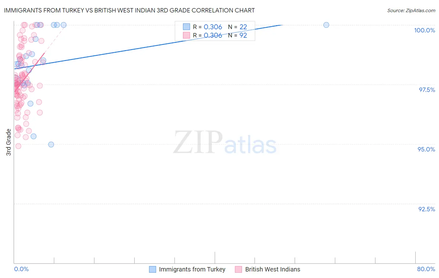 Immigrants from Turkey vs British West Indian 3rd Grade