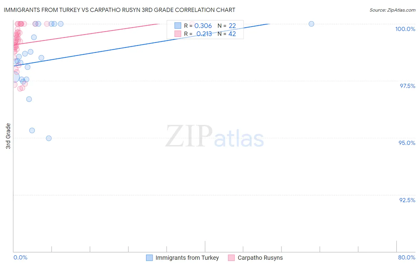 Immigrants from Turkey vs Carpatho Rusyn 3rd Grade