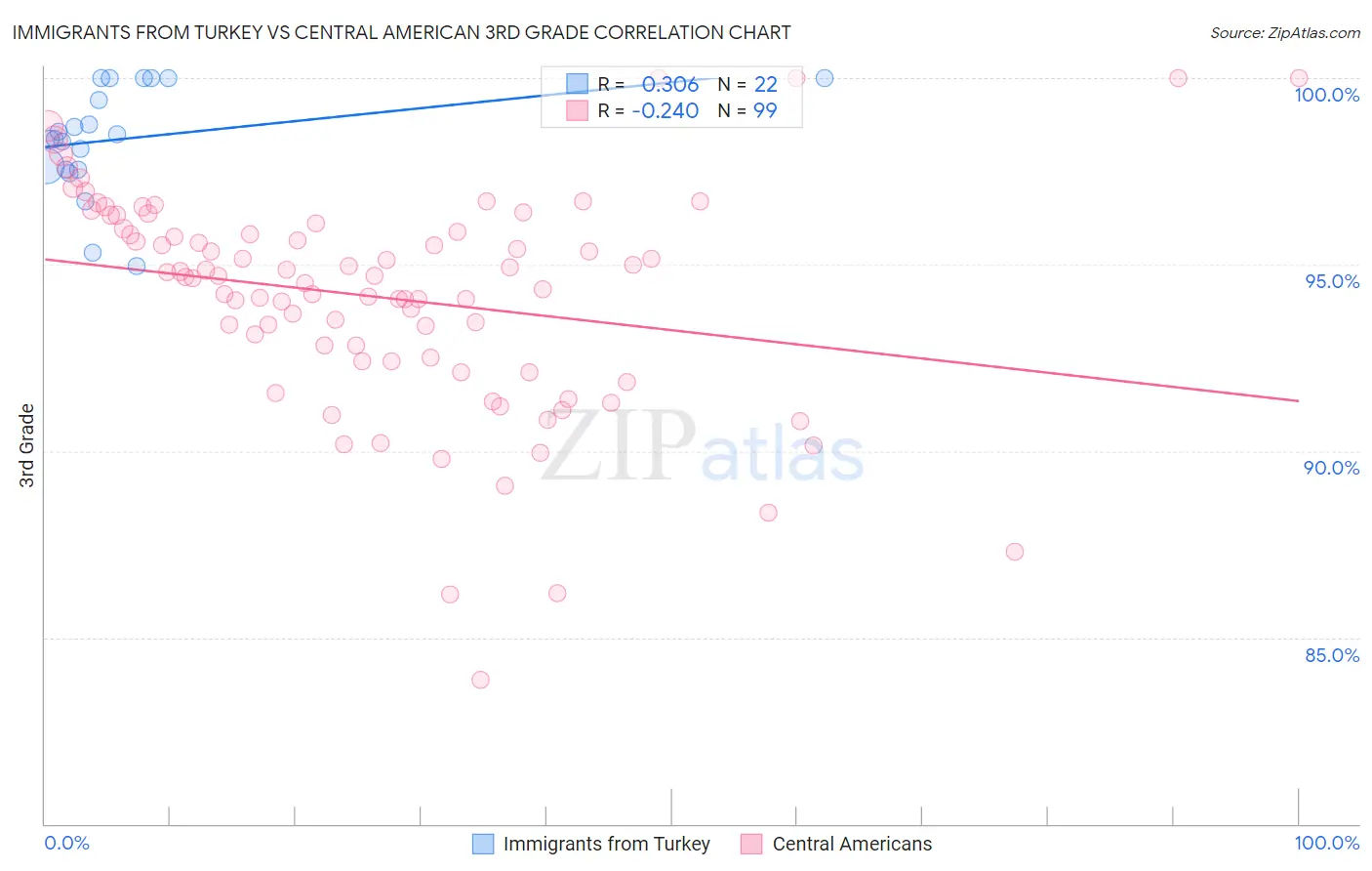 Immigrants from Turkey vs Central American 3rd Grade