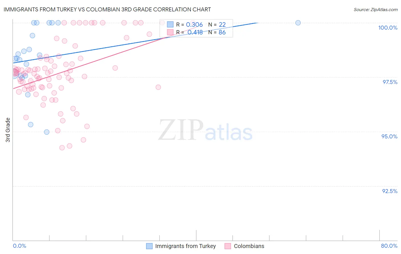 Immigrants from Turkey vs Colombian 3rd Grade