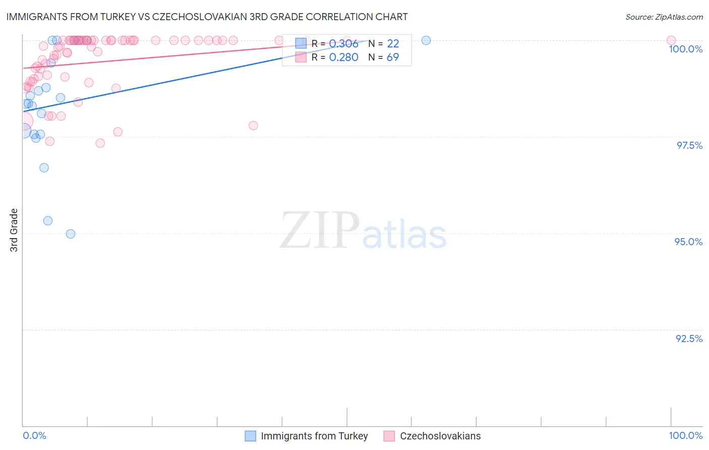 Immigrants from Turkey vs Czechoslovakian 3rd Grade